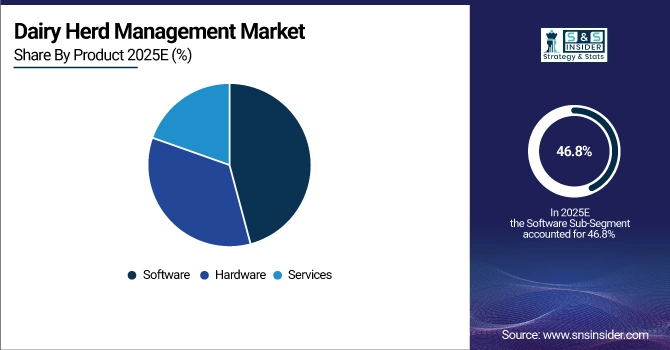 Dairy Herd Management Market Share by Product