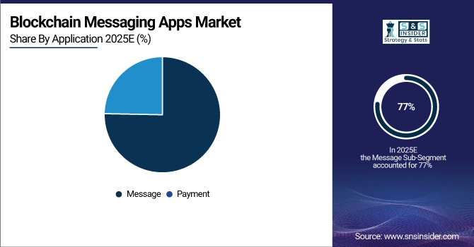 Blockchain Messaging Apps Market Share by Application