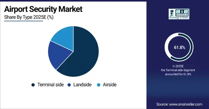 Airport Security Market Share By Type