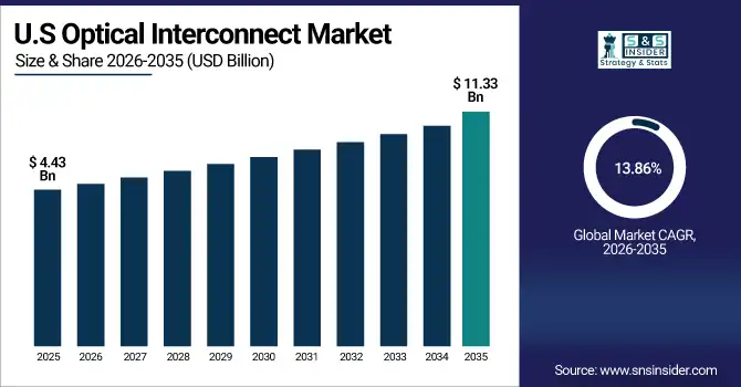 US Optical Interconnect Market Size