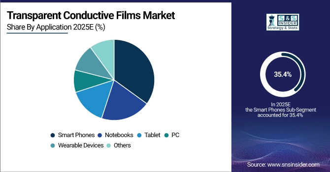 Transparent Conductive Films Market Share by Application