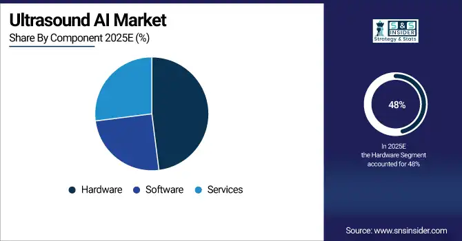 Ultrasound AI Market Share By Region