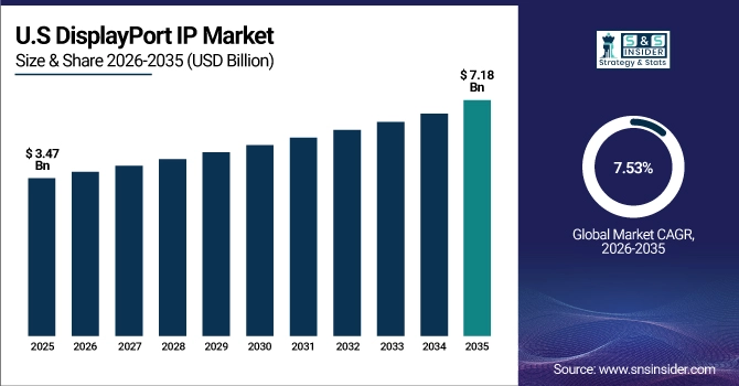 US DisplayPort IP Market Size
