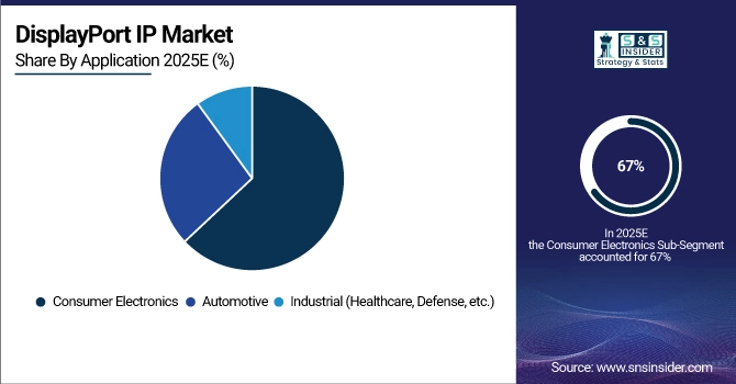 DisplayPort IP Market Share by Application