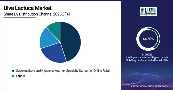 Ulva Lactuca Market Share by Distribution Channel
