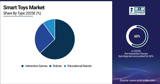 Smart Toys Market Share by Type