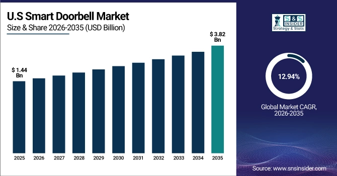 US Smart Doorbell Market Size