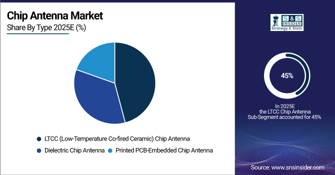 Chip Antenna Market Share by Type