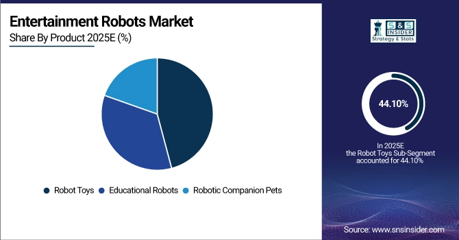 Entertainment Robots Market Share by Product