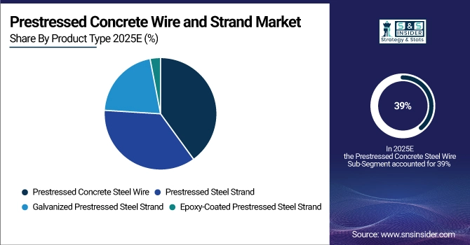 Prestressed Concrete Wire and Strand Market Share by Product Type