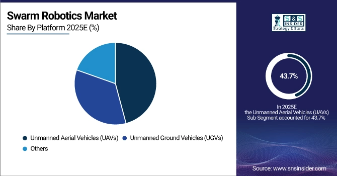 Swarm Robotics Market Share by Platform
