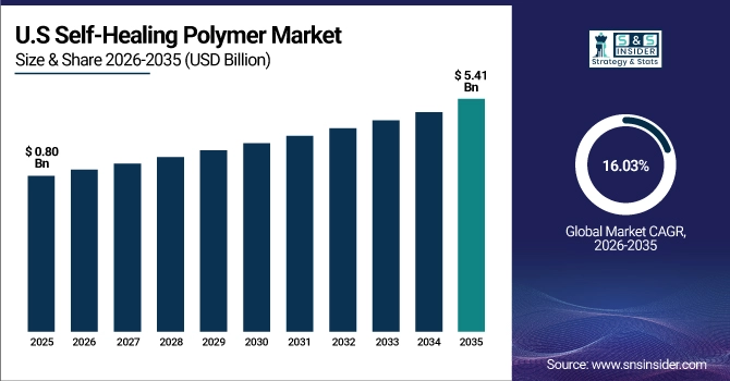 US Self-Healing Polymer Market Size