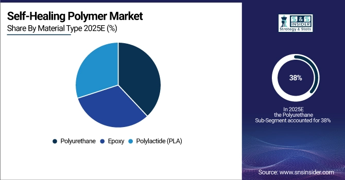 Self-Healing Polymer Market Share by Material Type