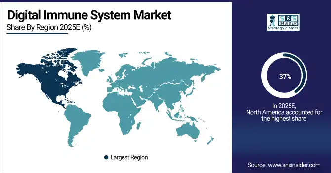 Digital Immune System Market Share By Region