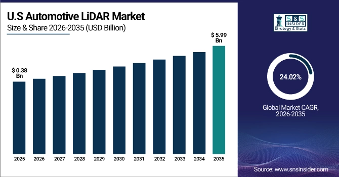 US Automotive LiDAR Market Size