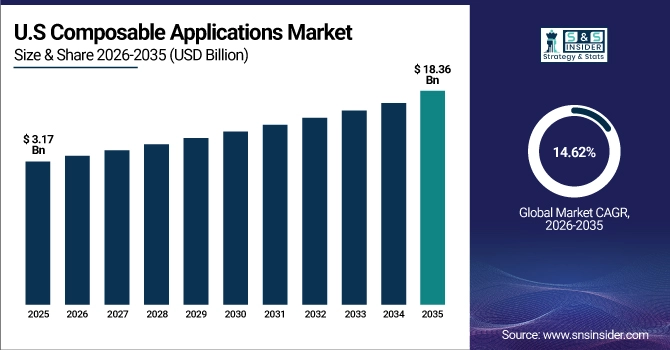 US Composable Applications Market Size