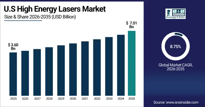 US High Energy Lasers Market Size
