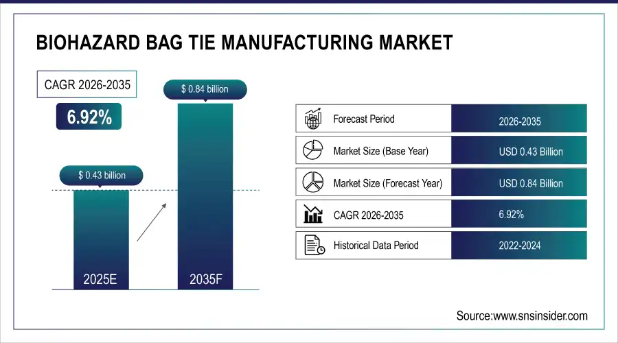 Biohazard Bag Tie Manufacturing Market Size and Overview