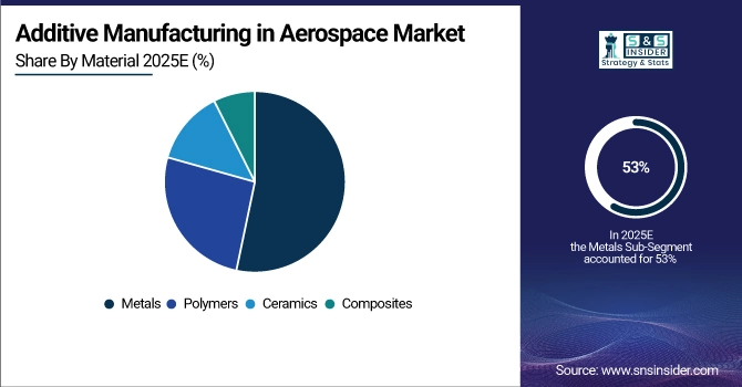 Additive Manufacturing in Aerospace Market Share by Material