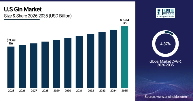US Gin Market Size