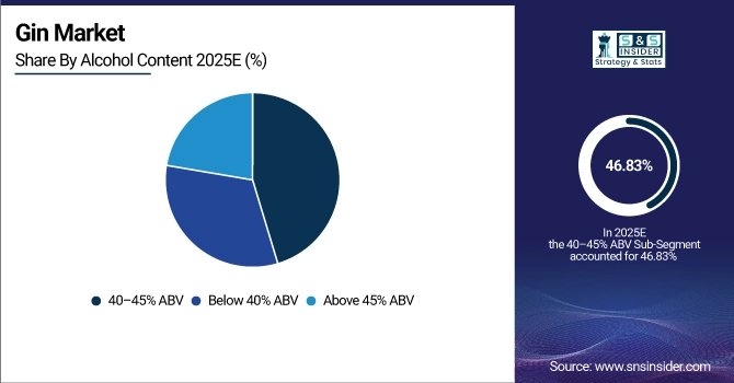 Gin Market Share by Alcohol Content