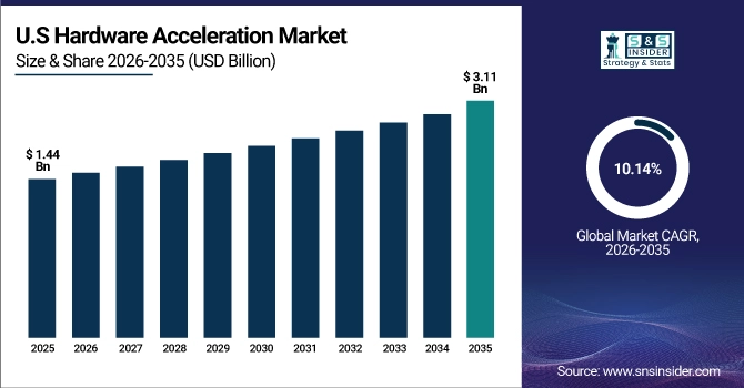 US Hardware Acceleration Market Size