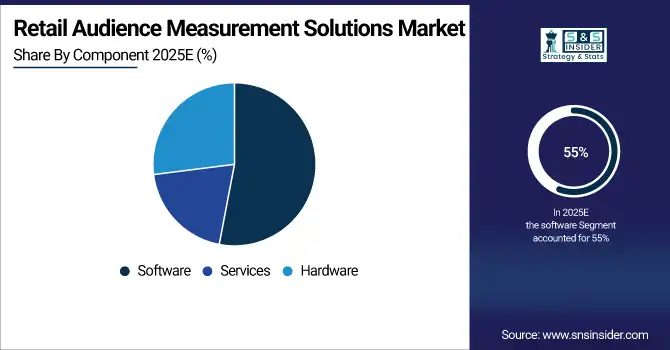 Retail Audience Measurement Solutions Market Share By Component