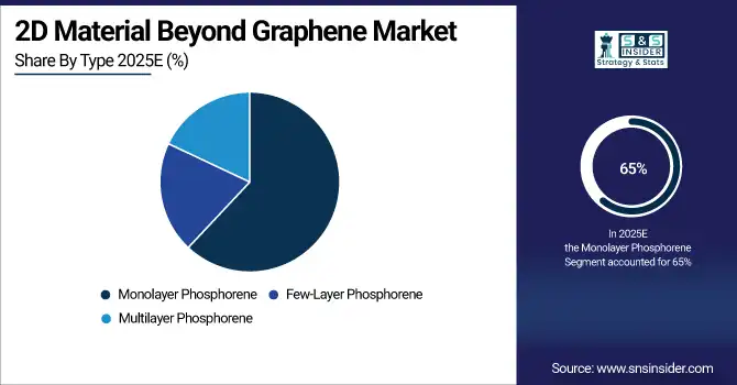 2D Material Beyond Graphene Market Share By Type
