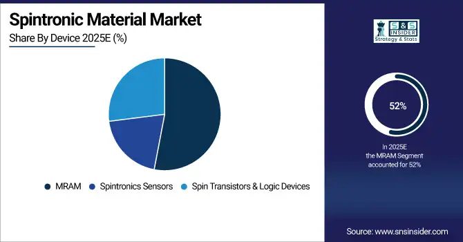 Spintronic Material Market Share By Device