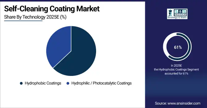 Self-Cleaning Coating Market Share By Technology