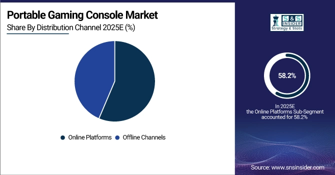 Portable Gaming Console Market Share by Distribution Channel
