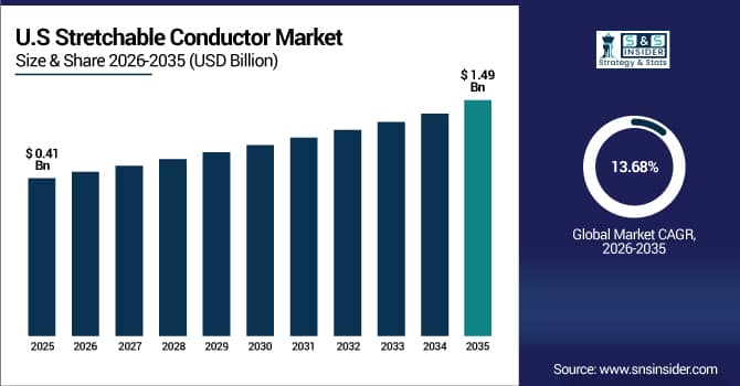 US Stretchable Conductor Market Size