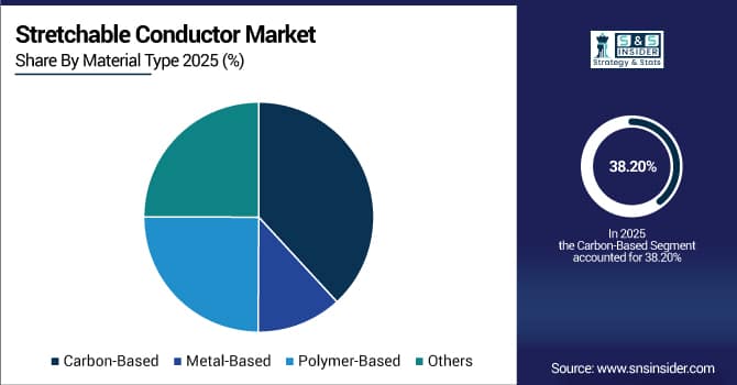 Stretchable Conductor Market Share by Material Type