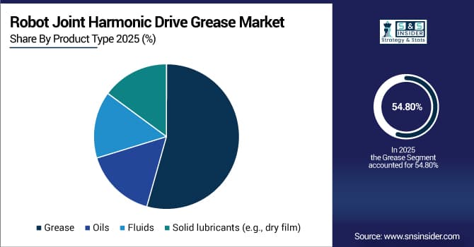 Robot Joint Harmonic Drive Grease Market Share by Product Type