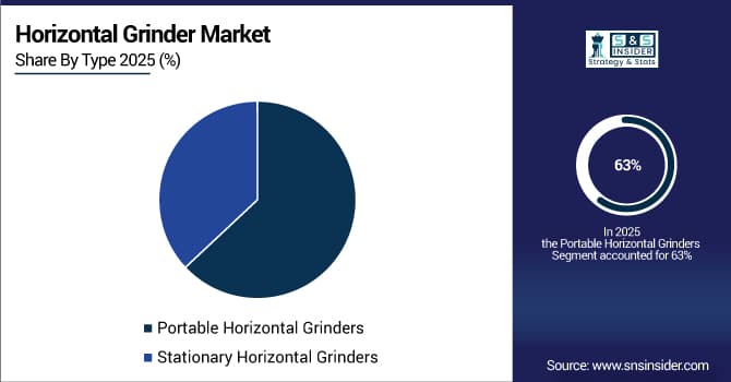 Horizontal Grinder Market Share by Type