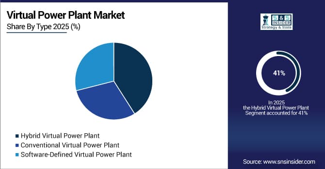 Virtual Power Plant Market Share by Type