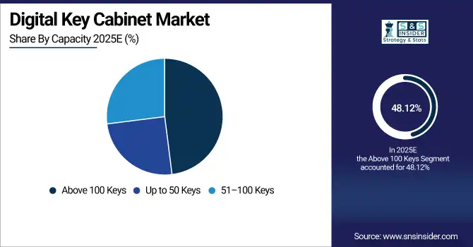Digital Key Cabinet Market Share By Capacity