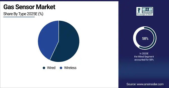 Gas Sensor Market Share By Type
