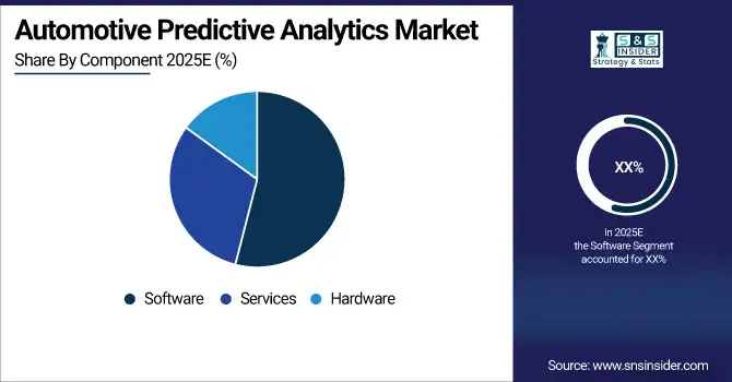 Automotive Predictive Analytics Market Share By Component 