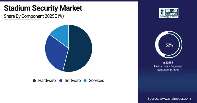 Stadium Security Market Share By Component 