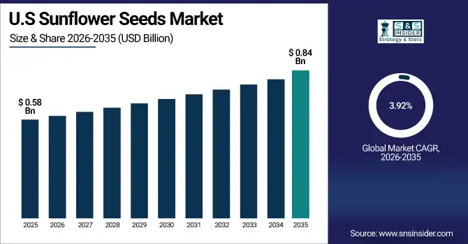 US Sunflower Seeds Market Size