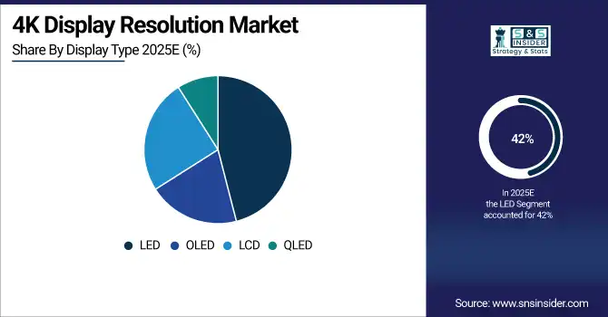 4K Display Resolution Market Share By Display Type 