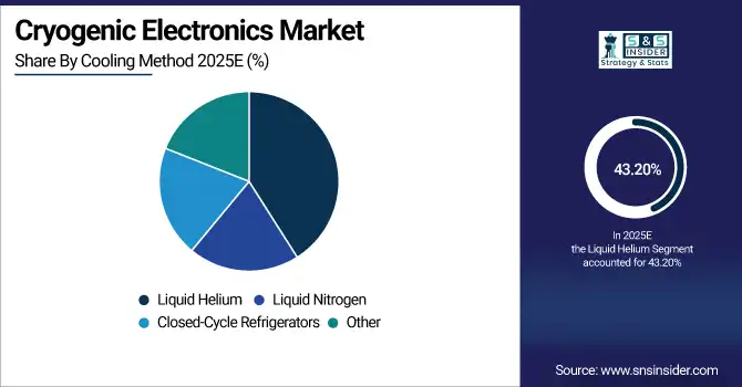 Cryogenic Electronics Market Share By Cooling Method 