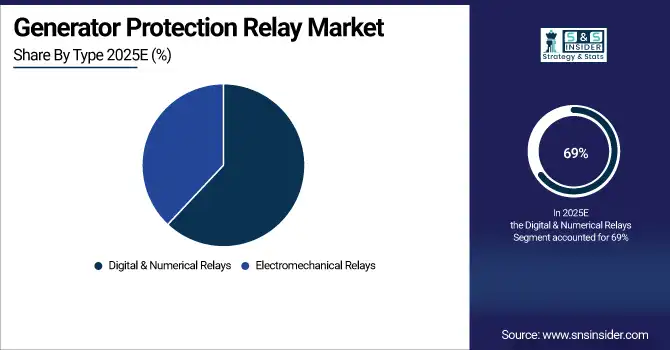Generator Protection Relay Market Share By Region