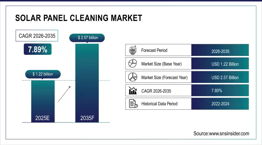 Solar Panel Cleaning Market Size and Overview