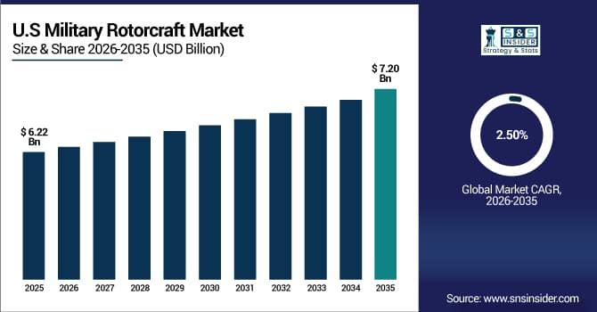 US Military Rotorcraft Market Size