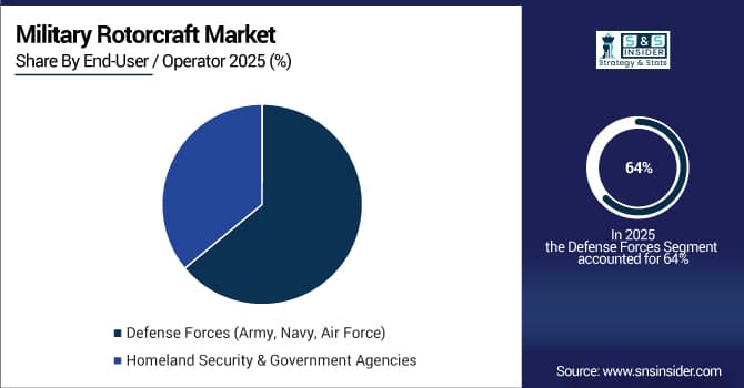Military Rotorcraft Market Share by End User