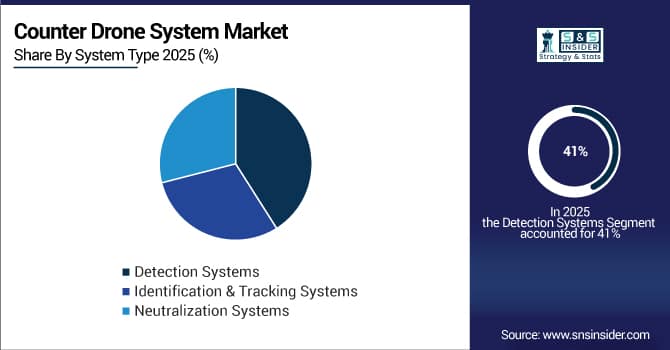 Counter Drone System Market Share by System Type