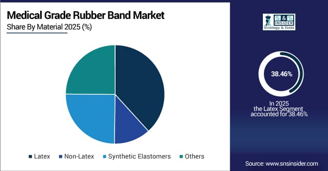 Medical Grade Rubber Band Market Share by Material