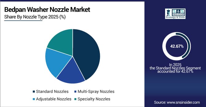 Bedpan Washer Nozzle Market Share by Nozzle Type